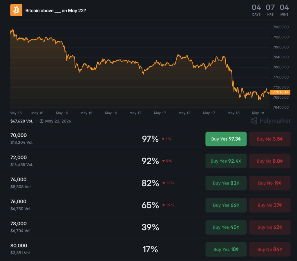 Bitcoin trading dashboard with an orange price chart and a dark order book showing buy/sell options.