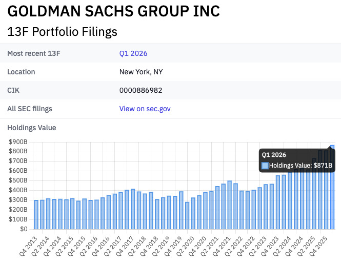 SEC 13F portfolio holdings chart for Goldman Sachs Group Inc, Q1 2026, New York, showing holdings value rising toward $871B with bars from 2013–2025.