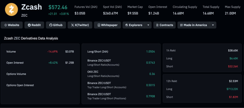 Zcash derivatives data dashboard showing Volume, Open Interest, and Long/Short metrics with multiple panels and color indicators for gains and losses.