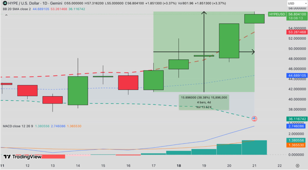 Daily candlestick chart for HYPE/USD (1D) showing a price uptrend with green bullish candles toward the right; red candles earlier and price around 56.8. Includes Bollinger bands, moving averages, and MACD indicators below.