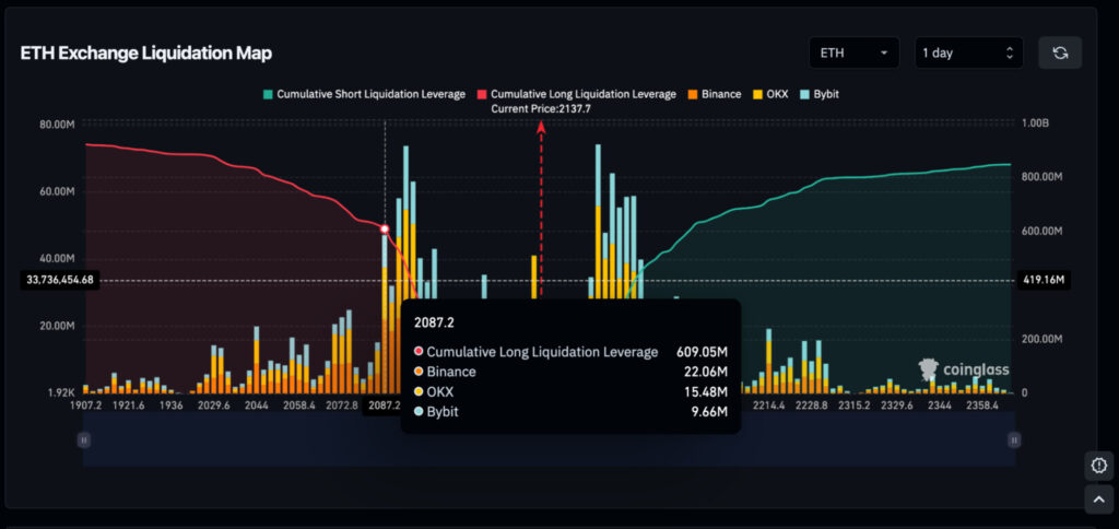 ETH liquidation map showing cumulative short and long liquidations with exchange bar data and a current price marker (219?7) - visualization of liquidation activity across platforms.