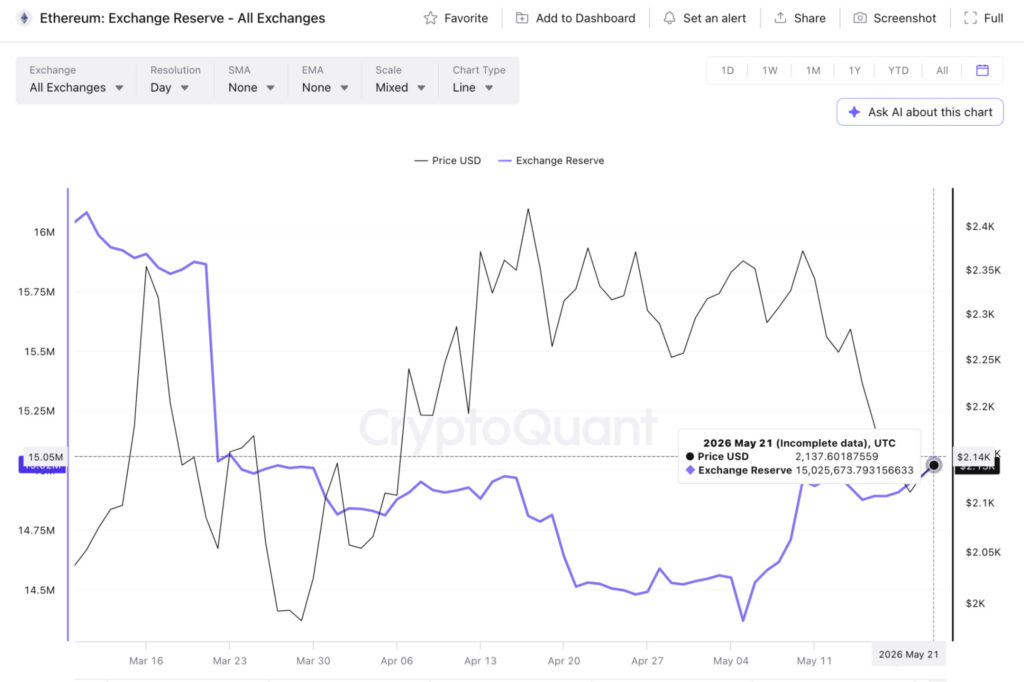 Line chart of Ethereum: price in USD (black) and Exchange Reserve on all exchanges (purple) from March to May 2026, with dual y-axes.