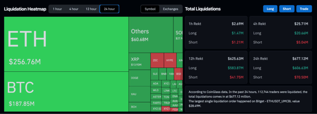 Liquidity heatmap showing total liquidations by asset, with ETH, BTC, and Others largest blocks and colored up/down values on the right panel.