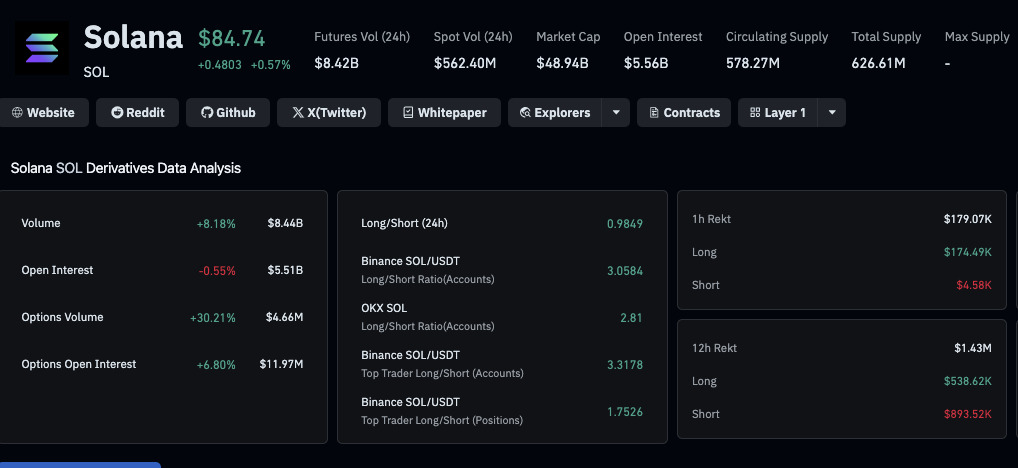 Dark crypto dashboard showing Solana (SOL) derivatives data: left card with Volume +8.18%, Open Interest -0.55%, Options Volume +30.21%; middle card with 24h Long/Short ratios; right cards with 1h and 12h Rekts showing long/short dollar values.