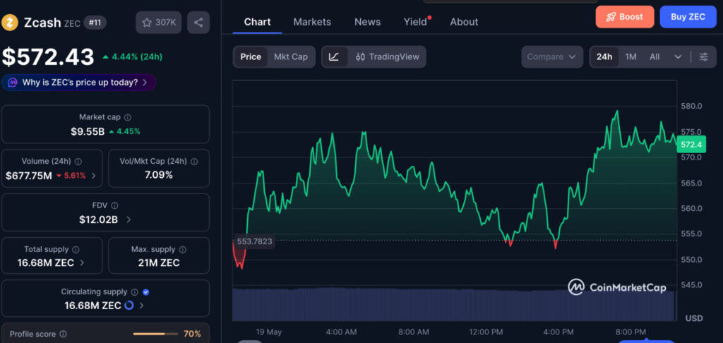 Dashboard view showing Zcash price at $572.43 with 24h +4.44%, chart on the right tracking price movement over time, and key metrics on the left panel such as market cap and volume.