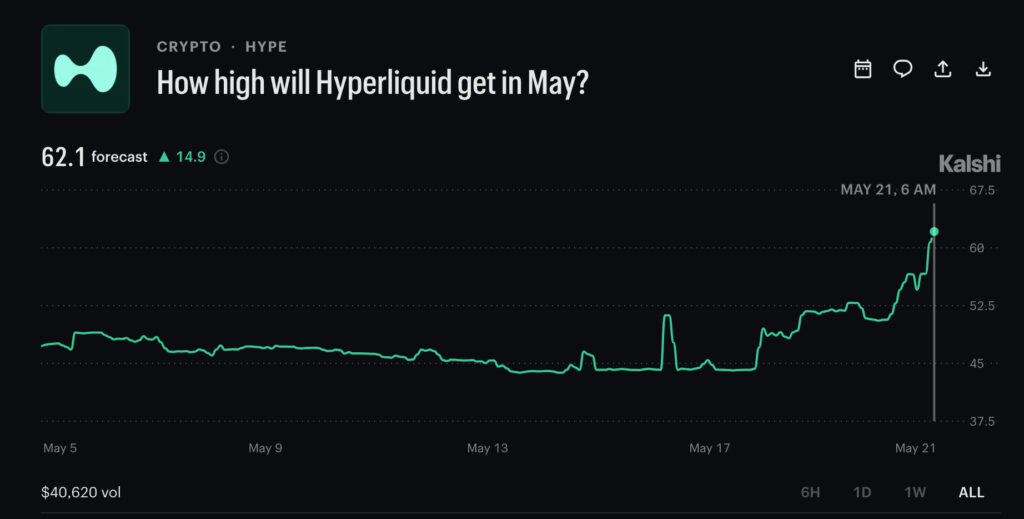 Header for an article: 'How high will Hyperliquid get in May?' with a teal logo and 'CRYPTO • HYPE' tag, and a price forecast of 62.1 (+14.9) shown next to a chart.