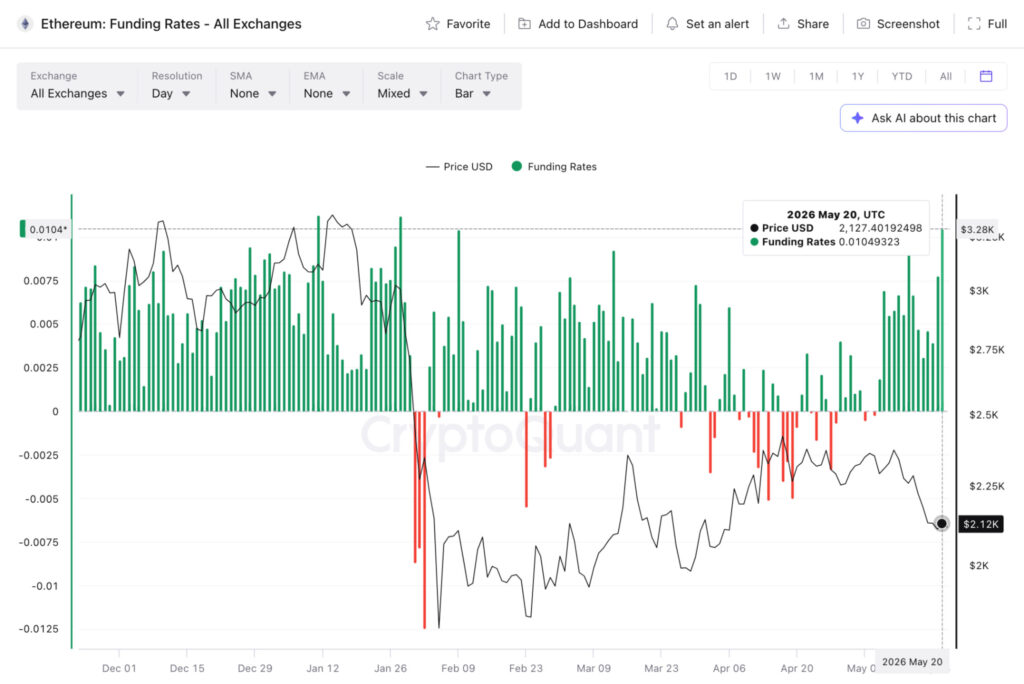 Ethereum funding rates across all exchanges (green bars) versus price in USD (black line) over time, with negative funding shown in red.