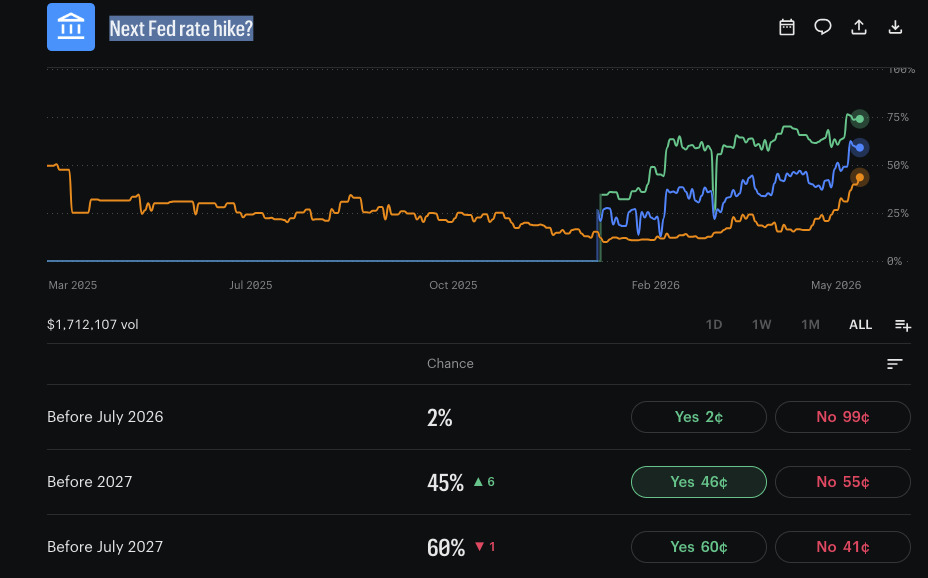 Dark dashboard showing a multi-line chart of rate-hike probabilities (orange, blue, green) over March 2025 to May 2026 with a table of 'Yes/No' options for future forecasts.