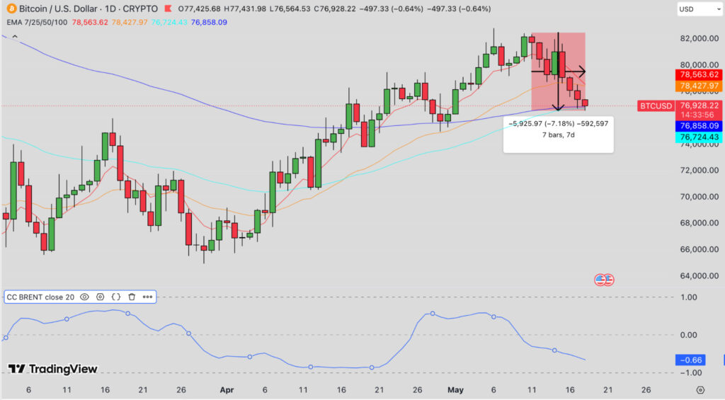 Bitcoin price chart (BTCUSD) with candlesticks and multiple EMAs; red shaded area marks a recent consolidation near 77k.