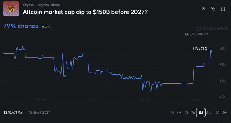 Blue line chart of altcoin market cap over the last month, with headline: 'Altcoin market cap dip to $150B before 2027?'