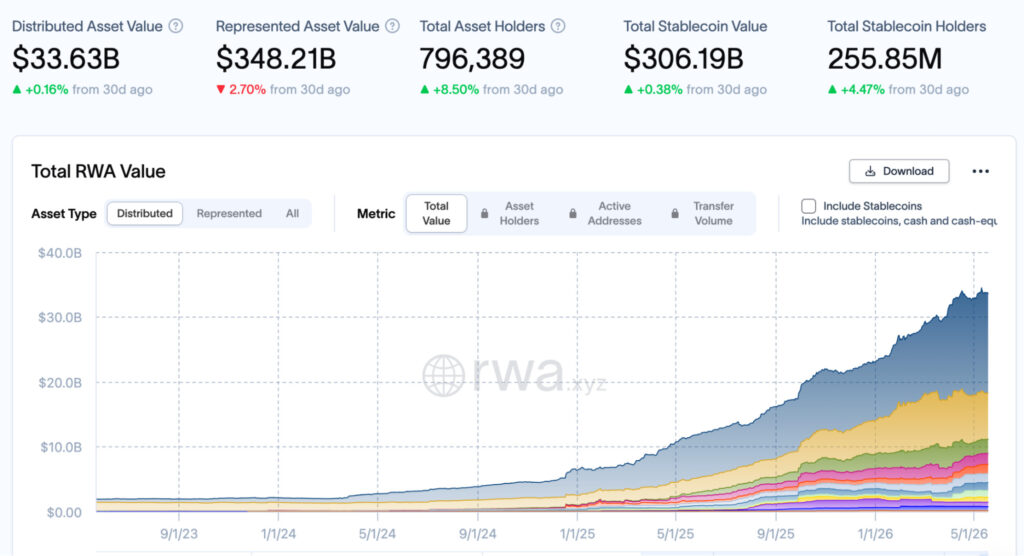 Dashboard with top metrics for asset values and holders, followed by a stacked-area chart titled Total RWA Value showing growth from 9/2023 to 5/2026.