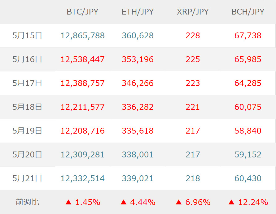 Table of daily JPY prices for cryptocurrencies May 15–21: BTC/JPY, ETH/JPY, XRP/JPY, BCH/JPY; includes May 15 values (BTC 12,865,788; ETH 360,628; XRP 228; BCH 67,738) and May 21 values (BTC 12,332,514; ETH 339,021; XRP 218; BCH 60,430); bottom row shows weekly changes: BTC +1.45%, ETH +4.44%, XRP +6.96%, BCH +12.24%