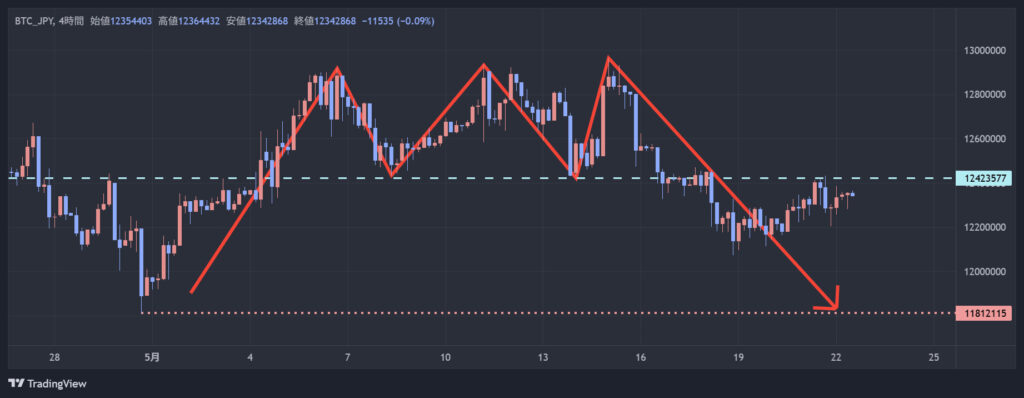BTC/JPY 4-hour price chart with red trend lines highlighting peaks and a downward move toward a support level around 11,812,115 (pink dotted line).