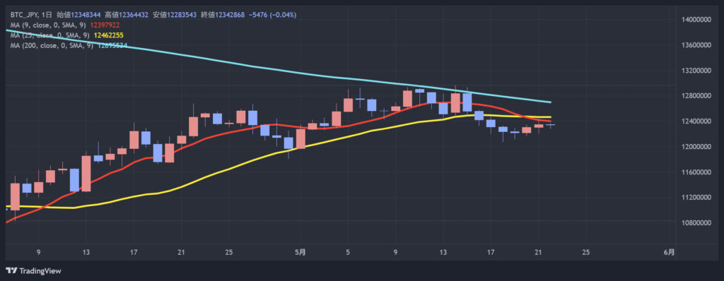 BTC/JPY daily candlestick chart with red 9-day MA, yellow longer MA, and a cyan downward trend line; candles show price near 1.24M.