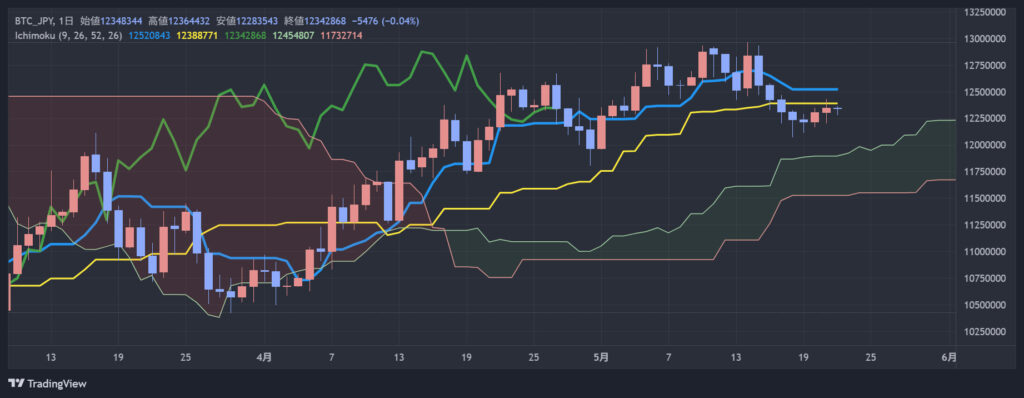BTC/JPY daily candlestick chart with Ichimoku cloud and multiple lines (blue, yellow, green, red) showing price movement from March to June; cloud and leading span indicate trend and support levels.