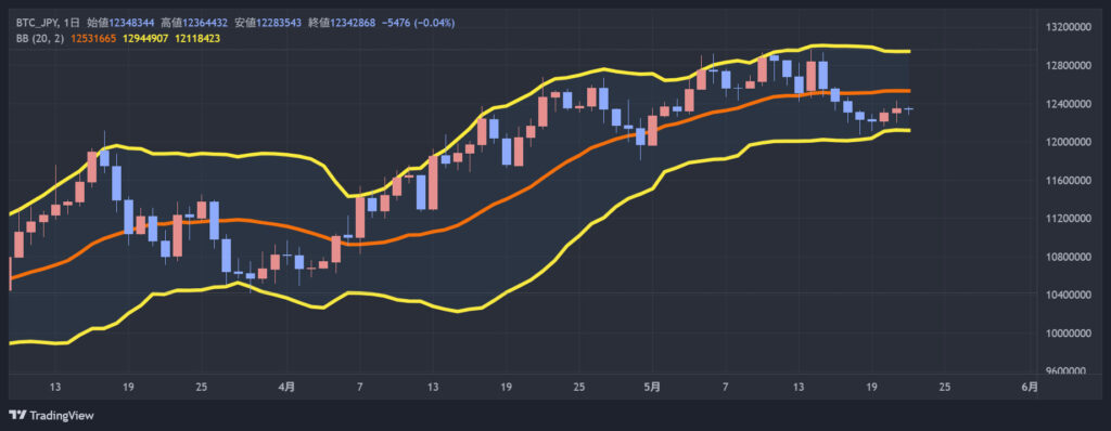BTC/JPY daily price chart with candlesticks and Bollinger bands (orange middle band, yellow outer bands) showing recent trend and volatility.