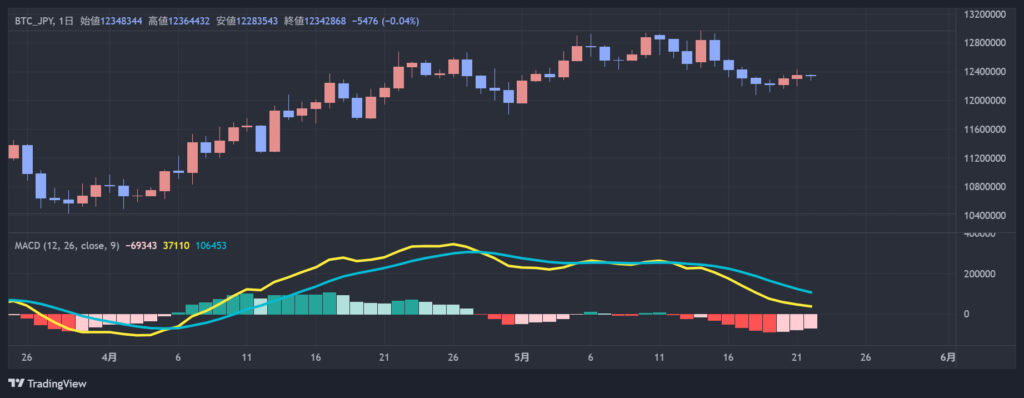 Bitcoin price in BTC/JPY on a daily chart with candlestick candles and a MACD indicator below, showing price rising through April and peaking in May before a drop.