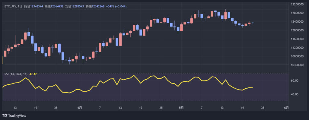 BTC/JPY daily candlestick chart with RSI(14) around 49, showing uptrend from April to May and recent pullback, blue/red candles plotted.